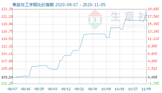 11月5日焦炭与工字钢比价指数图