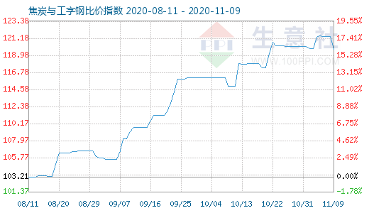 11月9日焦炭与工字钢比价指数图