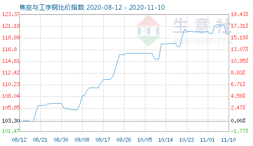 11月10日焦炭与工字钢比价指数图