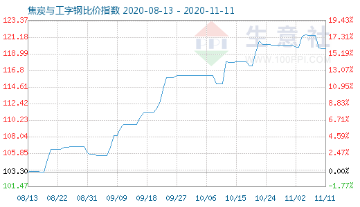 11月11日焦炭与工字钢比价指数图