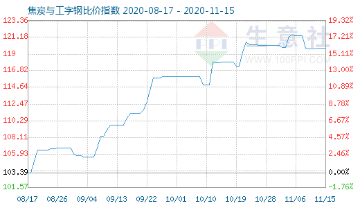 11月15日焦炭与工字钢比价指数图