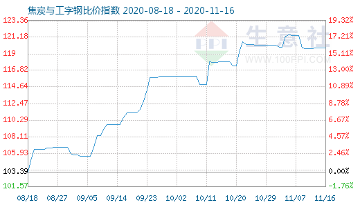 11月16日焦炭与工字钢比价指数图