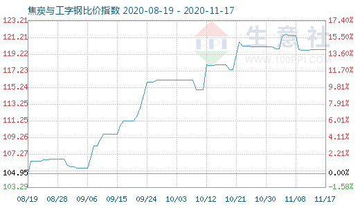 11月17日焦炭与工字钢比价指数图