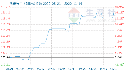 11月19日焦炭与工字钢比价指数图