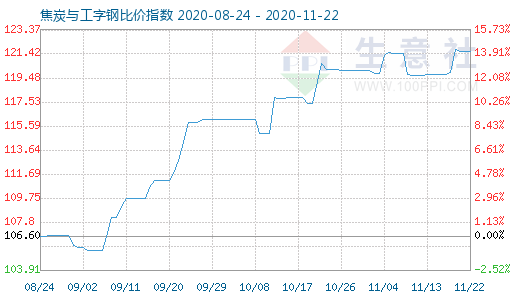 11月22日焦炭与工字钢比价指数图