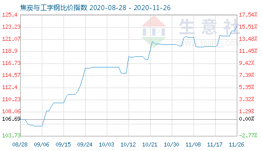 11月26日焦炭与工字钢比价指数图