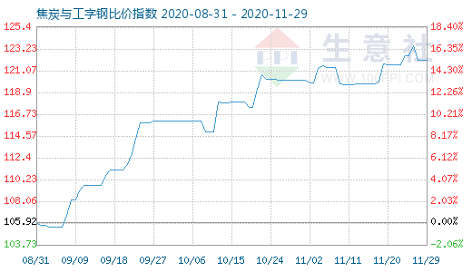 11月29日焦炭与工字钢比价指数图