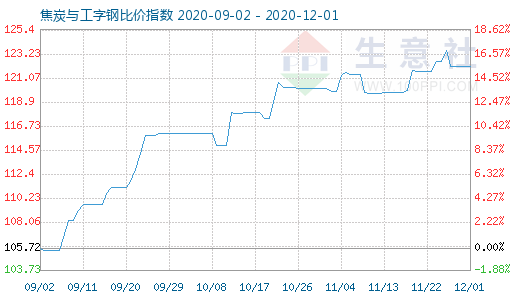 12月1日焦炭与工字钢比价指数图