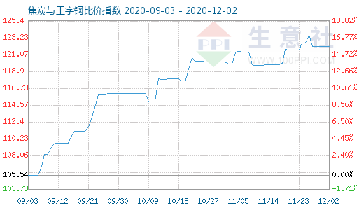 12月2日焦炭与工字钢比价指数图