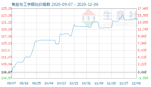 12月6日焦炭与工字钢比价指数图