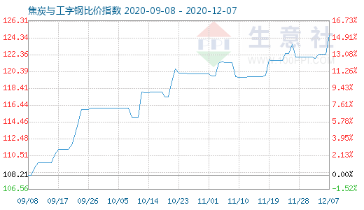 12月7日焦炭与工字钢比价指数图