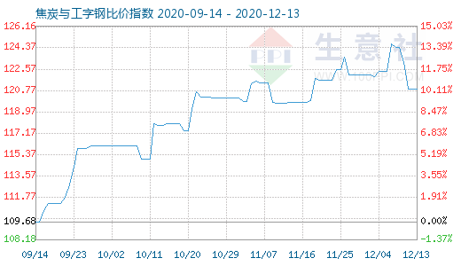 12月13日焦炭与工字钢比价指数图