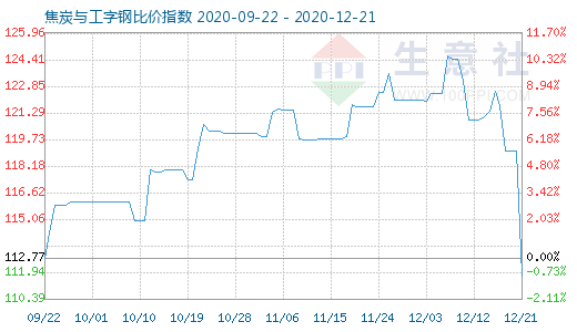 12月21日焦炭与工字钢比价指数图