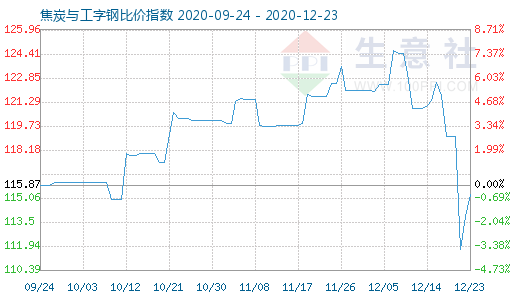 12月23日焦炭与工字钢比价指数图