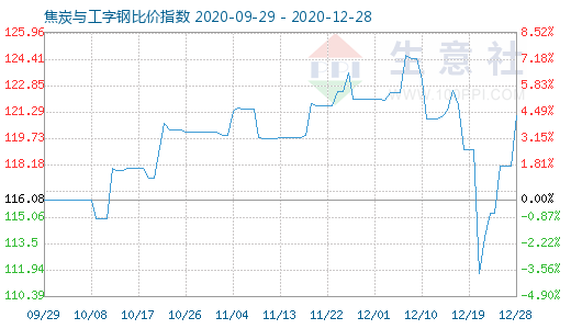 12月28日焦炭与工字钢比价指数图