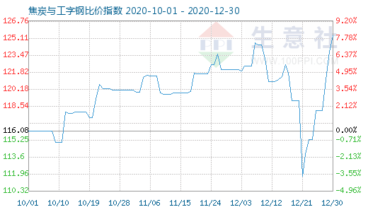 12月30日焦炭与工字钢比价指数图