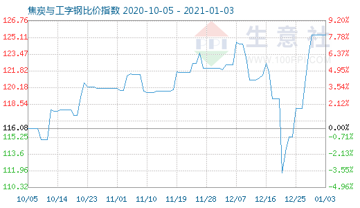 1月3日焦炭与工字钢比价指数图