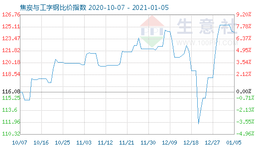 1月5日焦炭与工字钢比价指数图