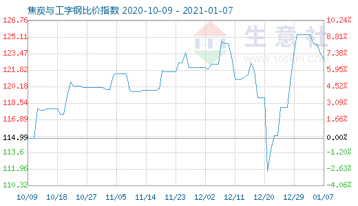 1月7日焦炭与工字钢比价指数图