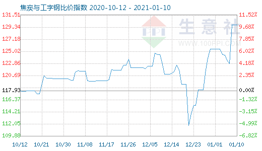 1月10日焦炭与工字钢比价指数图