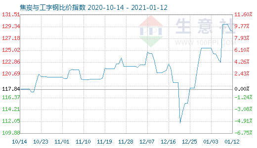 1月12日焦炭与工字钢比价指数图