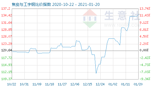 1月20日焦炭与工字钢比价指数图