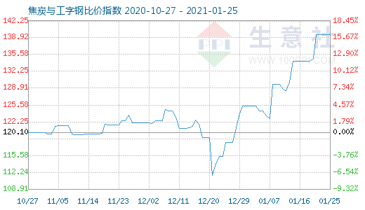 1月25日焦炭与工字钢比价指数图