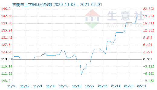 2月1日焦炭与工字钢比价指数图