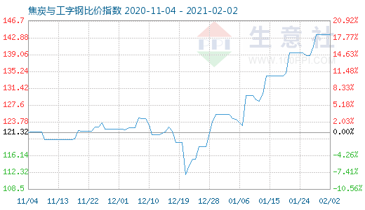 2月2日焦炭与工字钢比价指数图