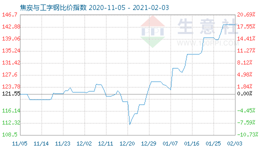 2月3日焦炭与工字钢比价指数图