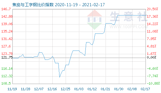 2月17日焦炭与工字钢比价指数图