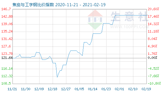 2月19日焦炭与工字钢比价指数图