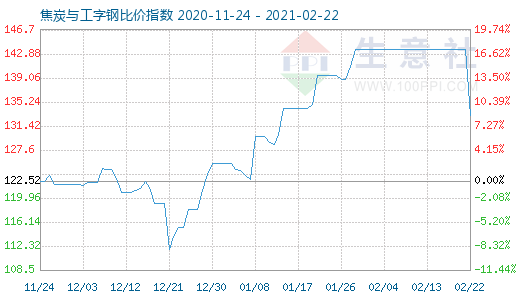 2月22日焦炭与工字钢比价指数图