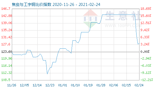 2月24日焦炭与工字钢比价指数图