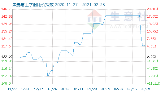 2月25日焦炭与工字钢比价指数图