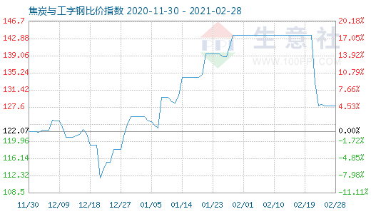 2月28日焦炭与工字钢比价指数图