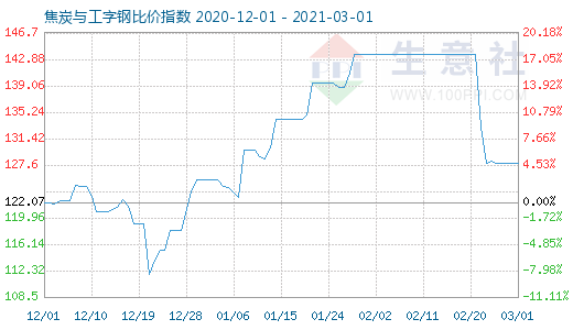 3月1日焦炭与工字钢比价指数图