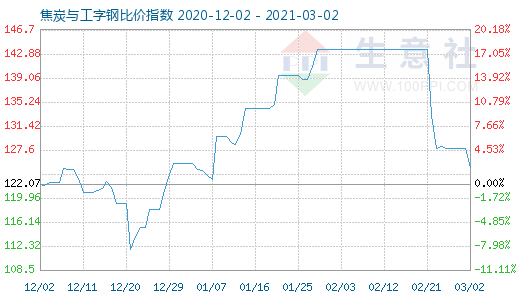 3月2日焦炭与工字钢比价指数图