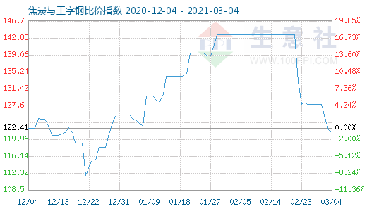 3月4日焦炭与工字钢比价指数图