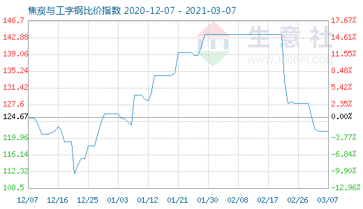 3月7日焦炭与工字钢比价指数图