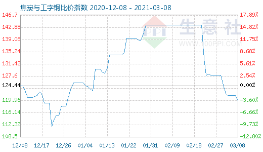 3月8日焦炭与工字钢比价指数图