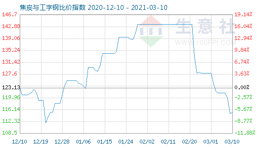 3月10日焦炭与工字钢比价指数图