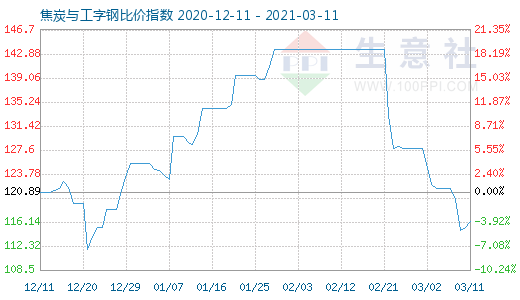 3月11日焦炭与工字钢比价指数图