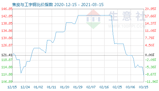 3月15日焦炭与工字钢比价指数图