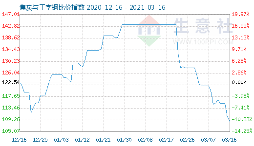 3月16日焦炭与工字钢比价指数图