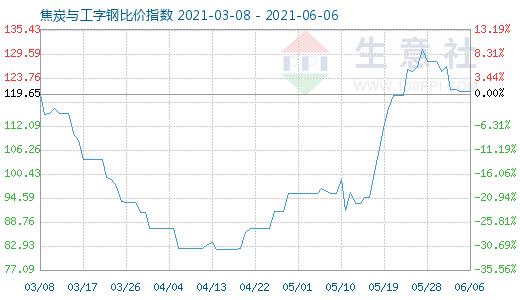 6月6日焦炭与工字钢比价指数图