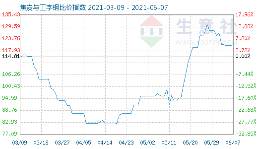 6月7日焦炭与工字钢比价指数图