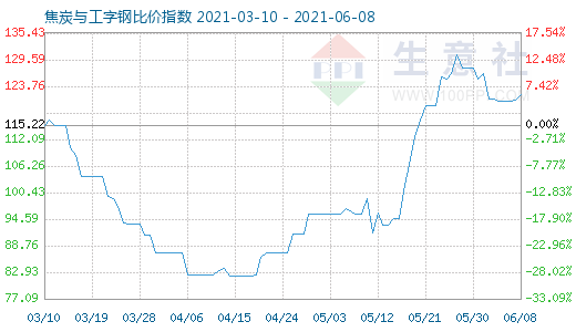 6月8日焦炭与工字钢比价指数图