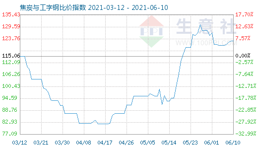 6月10日焦炭与工字钢比价指数图