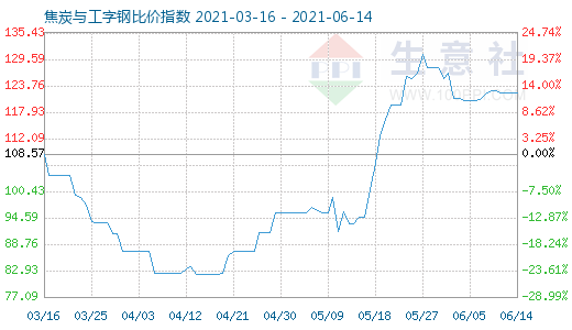 6月14日焦炭与工字钢比价指数图